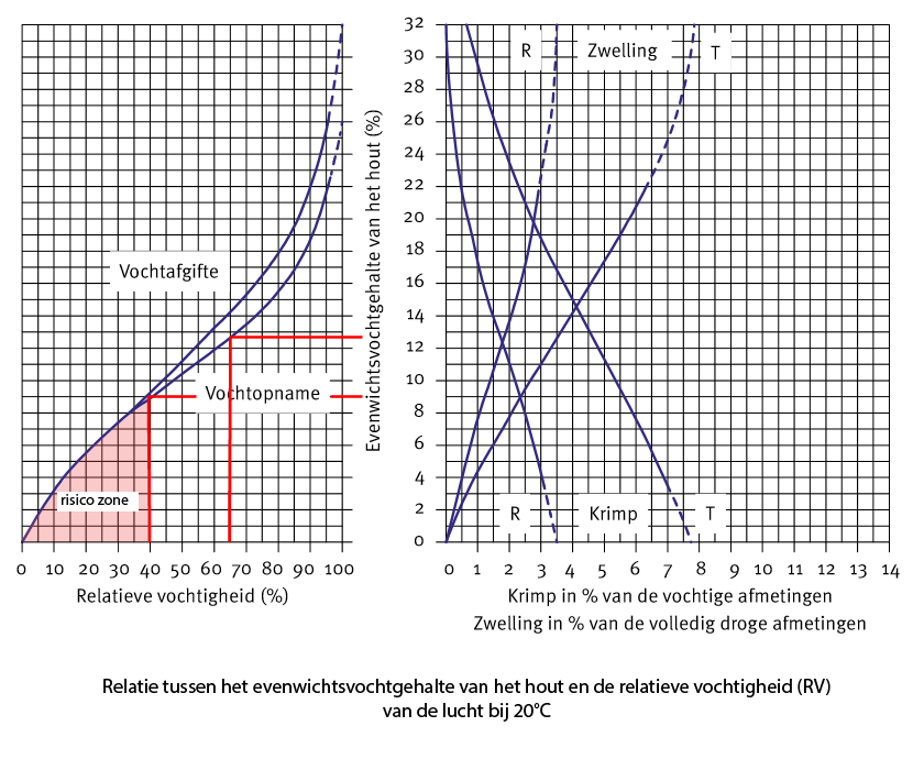 relatie tussen evenwichtvochtgehalte hout en relatieve vochtigheid -bij 20°c v2-png
